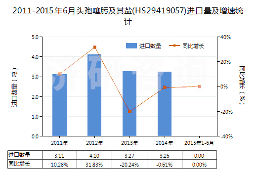 2011-2015年6月頭孢噻肟及其鹽(HS29419057)進(jìn)口量及增速統(tǒng)計